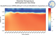 Time series of Bellingshausen Sea Deep Potential Temperature vs depth